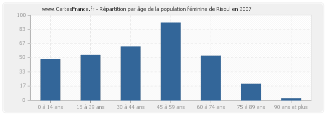 Répartition par âge de la population féminine de Risoul en 2007
