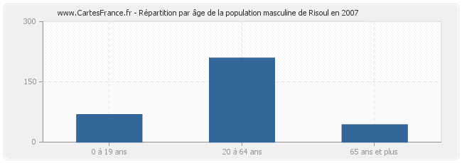 Répartition par âge de la population masculine de Risoul en 2007