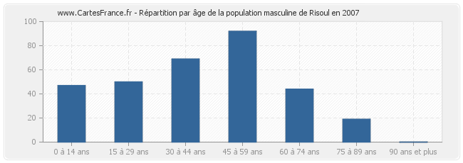 Répartition par âge de la population masculine de Risoul en 2007