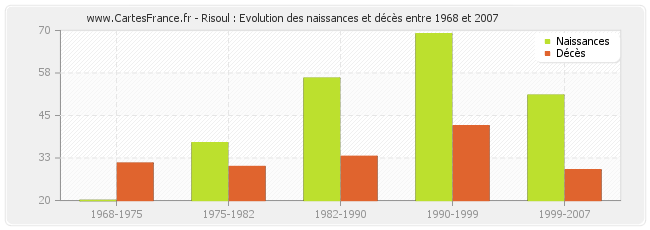 Risoul : Evolution des naissances et décès entre 1968 et 2007