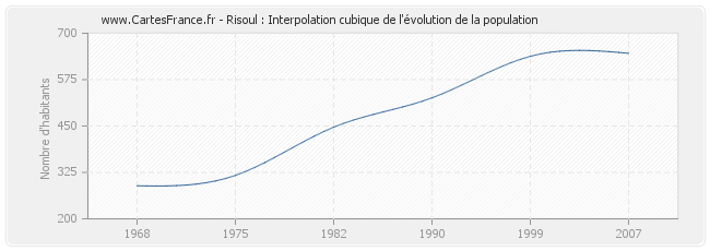 Risoul : Interpolation cubique de l'évolution de la population