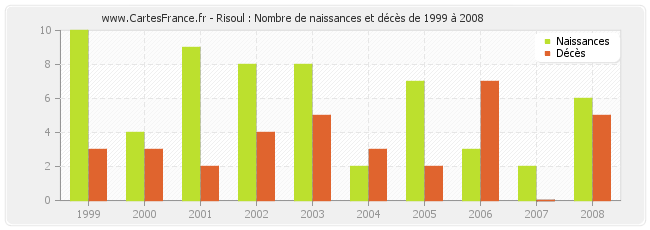 Risoul : Nombre de naissances et décès de 1999 à 2008