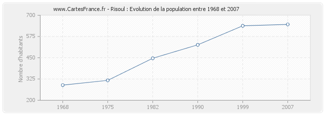 Population Risoul