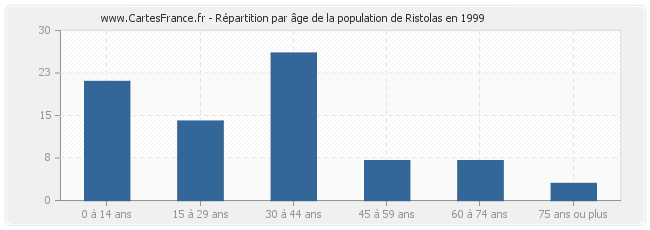 Répartition par âge de la population de Ristolas en 1999
