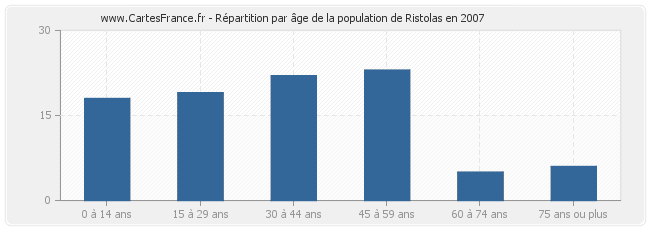 Répartition par âge de la population de Ristolas en 2007
