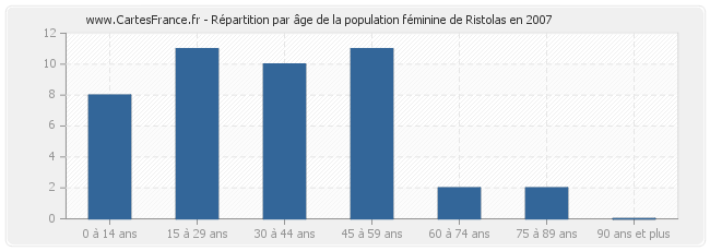Répartition par âge de la population féminine de Ristolas en 2007