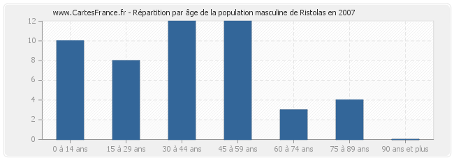 Répartition par âge de la population masculine de Ristolas en 2007