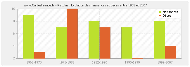 Ristolas : Evolution des naissances et décès entre 1968 et 2007