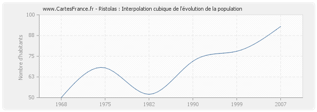 Ristolas : Interpolation cubique de l'évolution de la population
