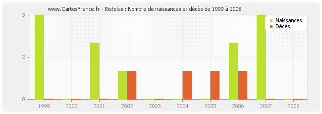 Ristolas : Nombre de naissances et décès de 1999 à 2008