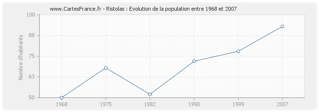 Population Ristolas