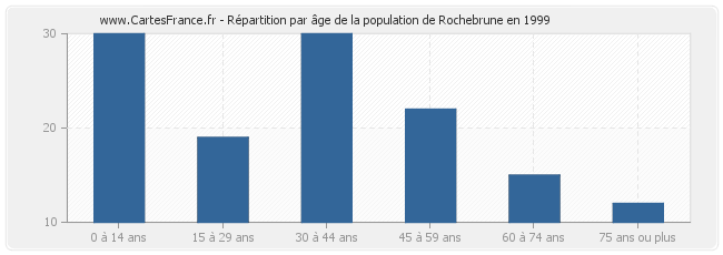 Répartition par âge de la population de Rochebrune en 1999