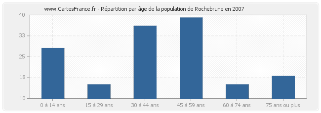 Répartition par âge de la population de Rochebrune en 2007