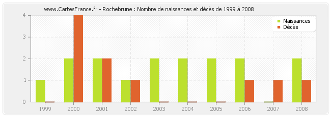 Rochebrune : Nombre de naissances et décès de 1999 à 2008