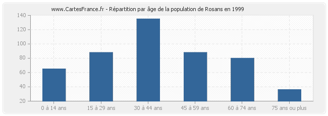 Répartition par âge de la population de Rosans en 1999