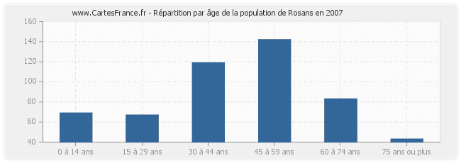 Répartition par âge de la population de Rosans en 2007