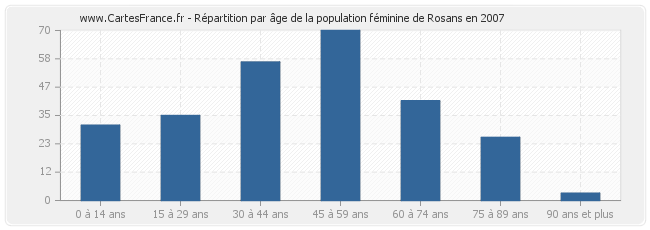 Répartition par âge de la population féminine de Rosans en 2007