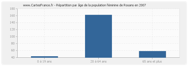 Répartition par âge de la population féminine de Rosans en 2007