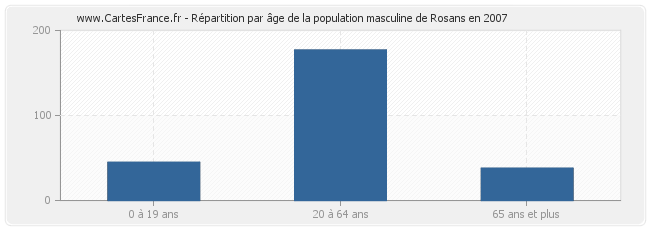 Répartition par âge de la population masculine de Rosans en 2007
