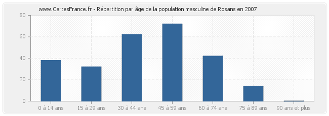 Répartition par âge de la population masculine de Rosans en 2007