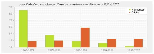 Rosans : Evolution des naissances et décès entre 1968 et 2007