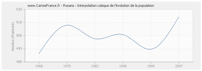 Rosans : Interpolation cubique de l'évolution de la population