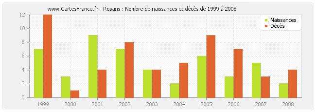 Rosans : Nombre de naissances et décès de 1999 à 2008