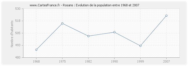 Population Rosans