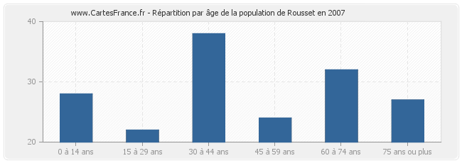Répartition par âge de la population de Rousset en 2007