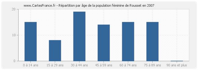 Répartition par âge de la population féminine de Rousset en 2007