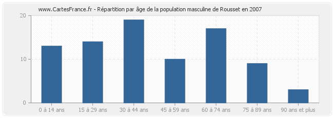 Répartition par âge de la population masculine de Rousset en 2007