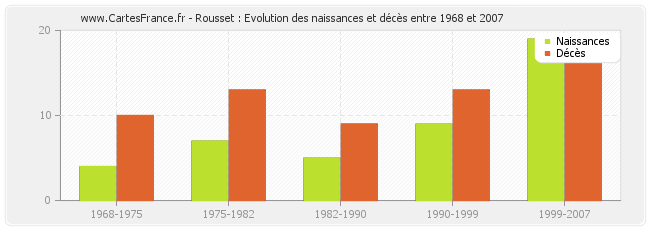 Rousset : Evolution des naissances et décès entre 1968 et 2007
