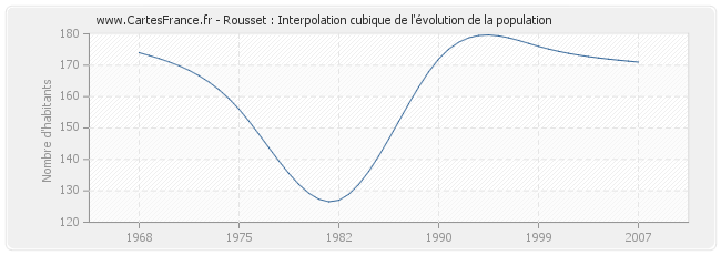 Rousset : Interpolation cubique de l'évolution de la population