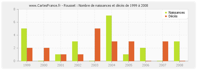 Rousset : Nombre de naissances et décès de 1999 à 2008