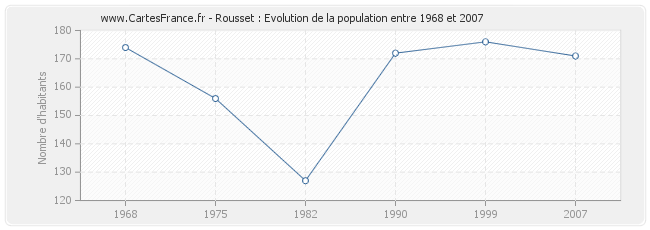 Population Rousset