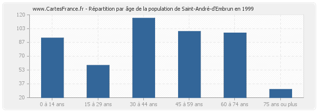 Répartition par âge de la population de Saint-André-d'Embrun en 1999