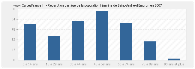 Répartition par âge de la population féminine de Saint-André-d'Embrun en 2007