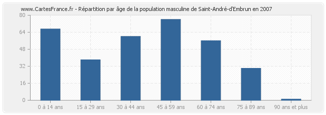 Répartition par âge de la population masculine de Saint-André-d'Embrun en 2007