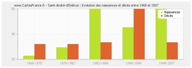 Saint-André-d'Embrun : Evolution des naissances et décès entre 1968 et 2007