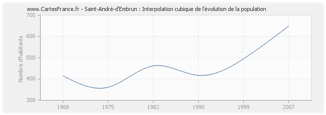 Saint-André-d'Embrun : Interpolation cubique de l'évolution de la population