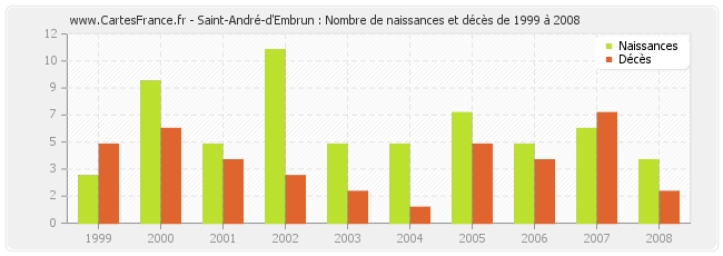 Saint-André-d'Embrun : Nombre de naissances et décès de 1999 à 2008