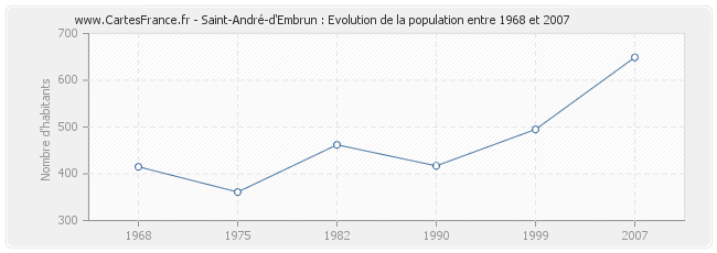 Population Saint-André-d'Embrun
