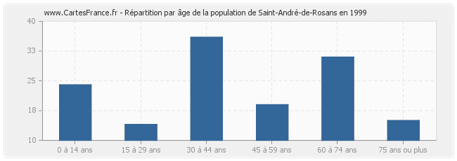 Répartition par âge de la population de Saint-André-de-Rosans en 1999