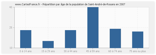 Répartition par âge de la population de Saint-André-de-Rosans en 2007