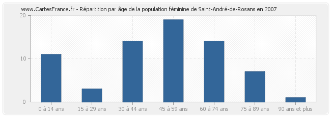 Répartition par âge de la population féminine de Saint-André-de-Rosans en 2007