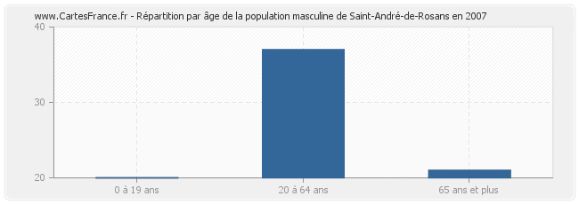 Répartition par âge de la population masculine de Saint-André-de-Rosans en 2007