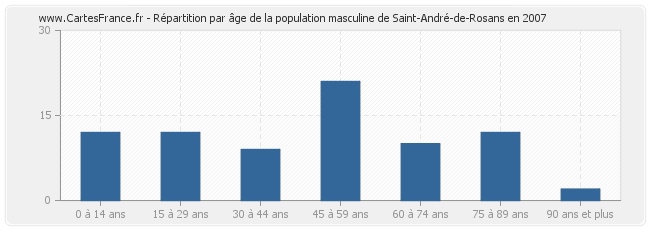 Répartition par âge de la population masculine de Saint-André-de-Rosans en 2007
