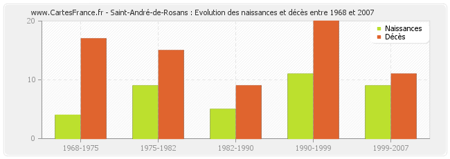Saint-André-de-Rosans : Evolution des naissances et décès entre 1968 et 2007