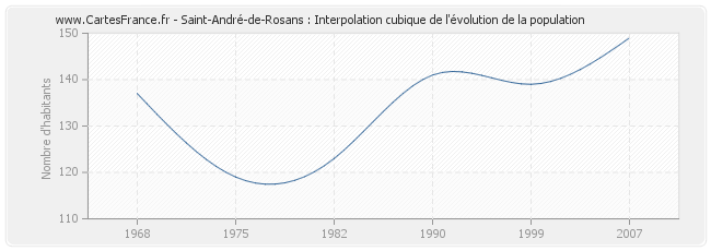 Saint-André-de-Rosans : Interpolation cubique de l'évolution de la population