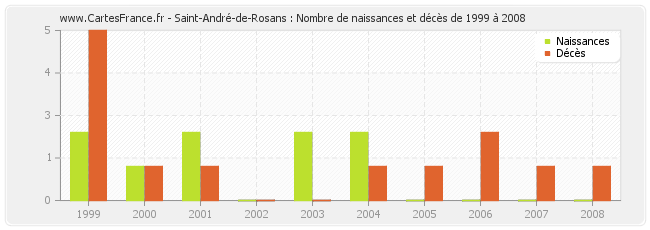 Saint-André-de-Rosans : Nombre de naissances et décès de 1999 à 2008